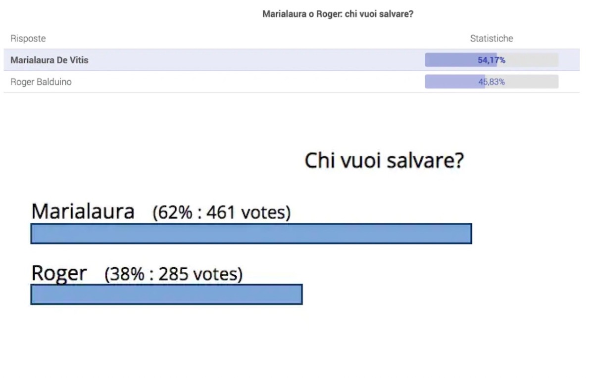 isola dei famosi eliminato roger balduino sondaggi