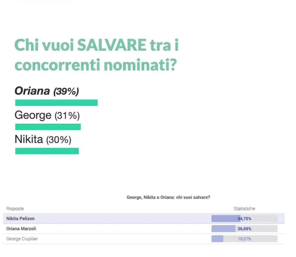 GF Vip 7, nuova eliminazione: chi esce lunedì 30 gennaio 2023